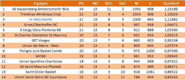 Bilan de mi-saison 2012/2013 Cl1