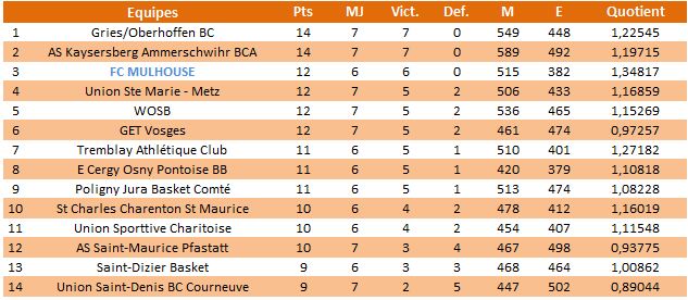 Bilan de mi-saison 2012/2013 Cl2