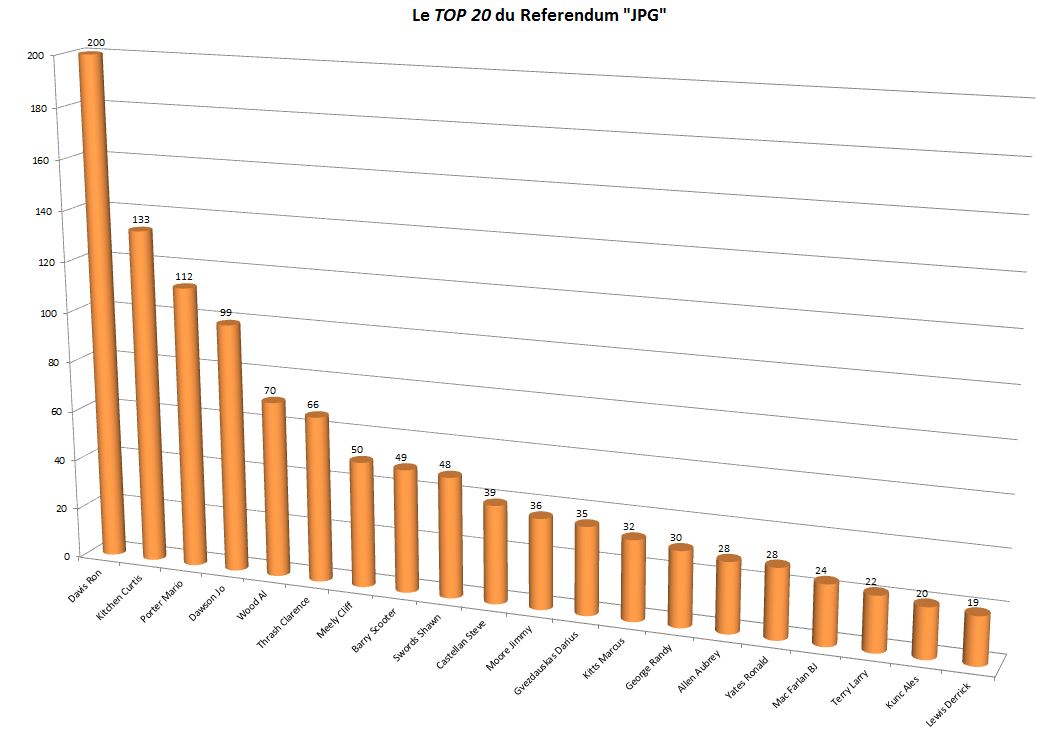 Résultats du Referendum Top20
